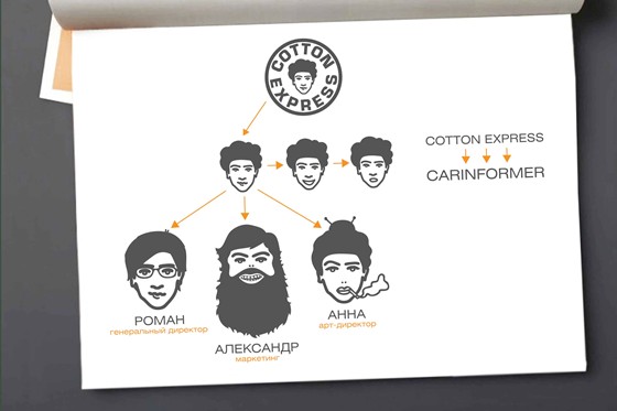 фирменный стиль 2: carinformer.